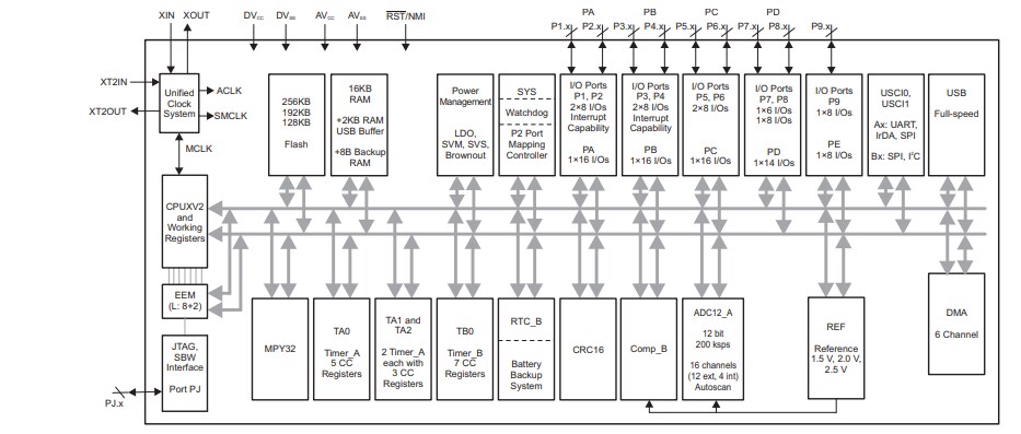 Block Diagram - Texas Instruments MSP430F563x Mixed-Signal Microcontrollers Block Diagram - Texas Instruments MSP430F563x Mixed-Signal Microcontrollers